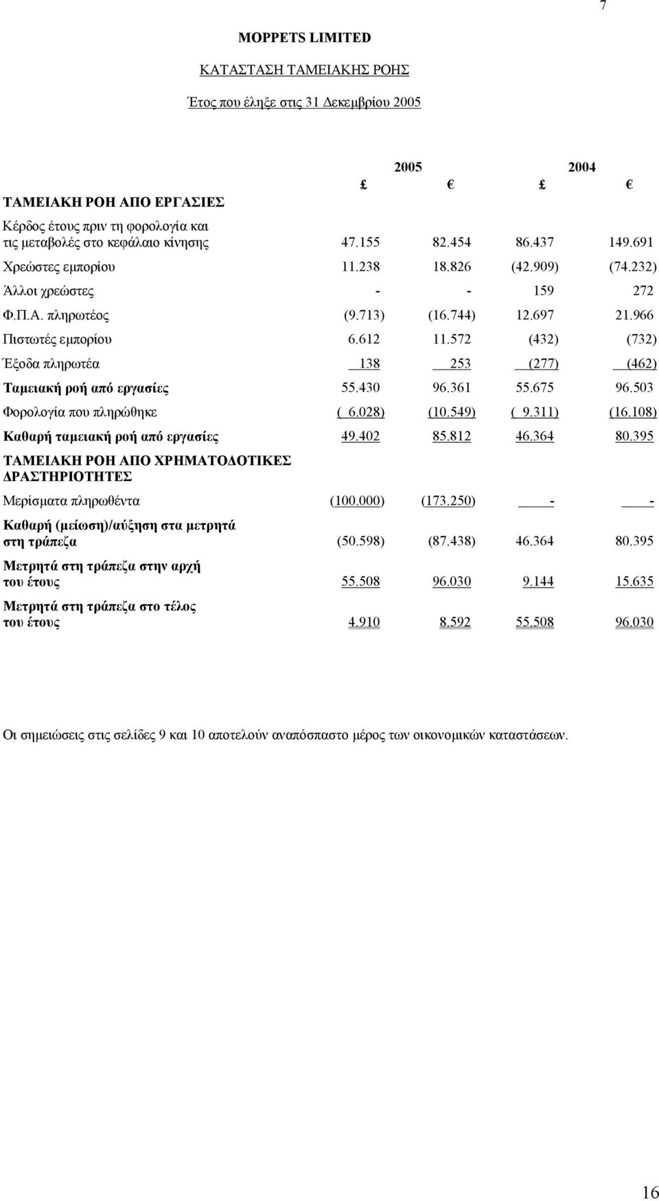 572 (432) (732) Έξοδα πληρωτέα 138 253 (277) (462) Ταµειακή ροή από εργασίες 55.430 96.361 55.675 96.503 Φορολογία που πληρώθηκε ( 6.028) (10.549) ( 9.311) (16.