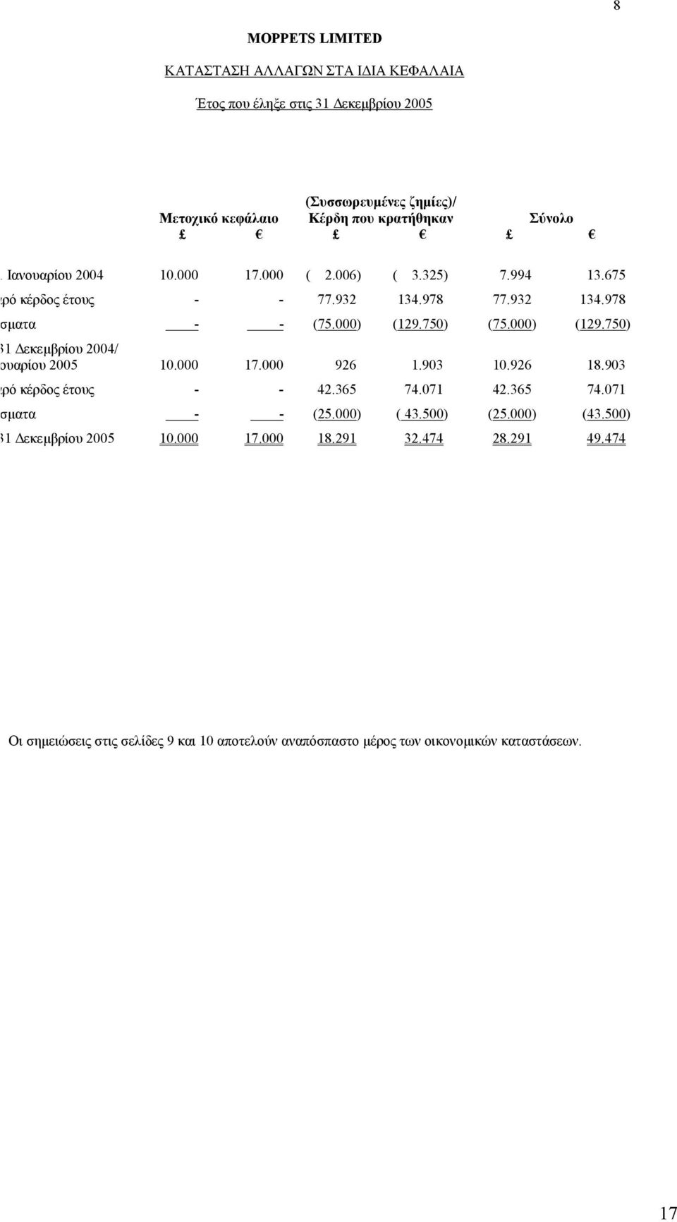 750) (75.000) (129.750) 31 εκεµβρίου 2004/ ουαρίου 2005 10.000 17.000 926 1.903 10.926 18.903 αρό κέρδος έτους - - 42.365 74.071 42.365 74.071 σµατα - - (25.