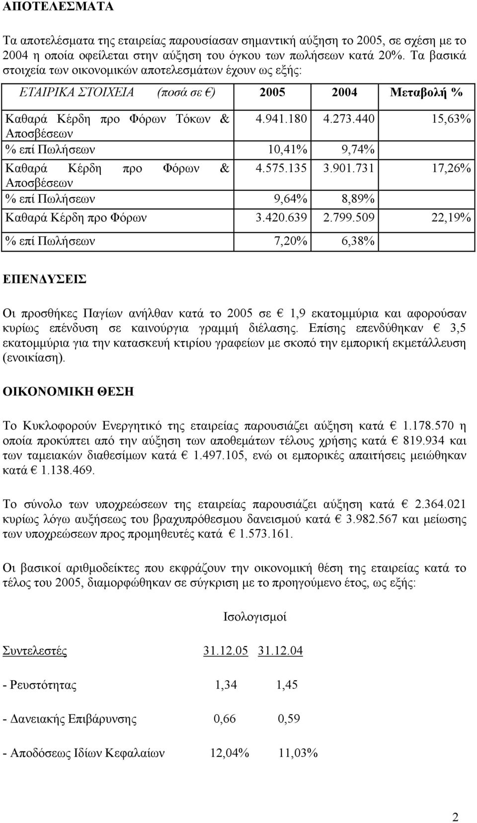 440 15,63% Αποσβέσεων % επί Πωλήσεων 10,41% 9,74% Καθαρά Κέρδη προ Φόρων & 4.575.135 3.901.731 17,26% Αποσβέσεων % επί Πωλήσεων 9,64% 8,89% Καθαρά Κέρδη προ Φόρων 3.420.639 2.799.