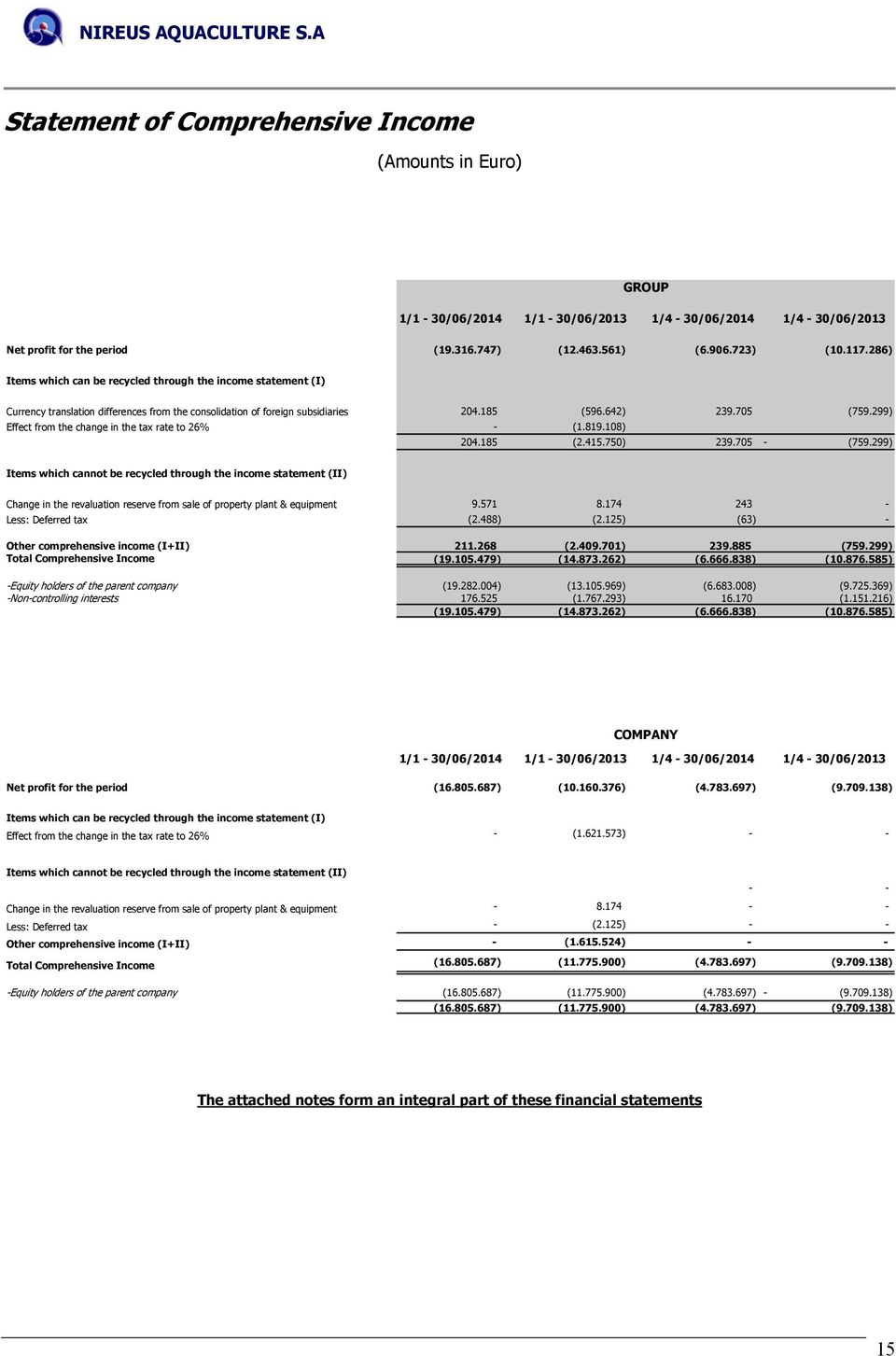 299) Effect from the change in the tax rate to 26% - (1.819.108) 204.185 (2.415.750) 239.705 - (759.