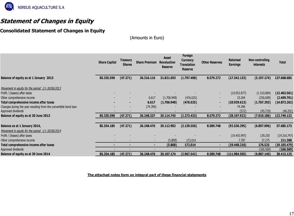 668.685 Movement in equity for the period 1/1-30/06/2013 Profit / (losses) after taxes - - - - - - (10.952.877) (1.510.684) (12.463.561) Other comprehensive income - - 6.617 (1.706.948) (476.