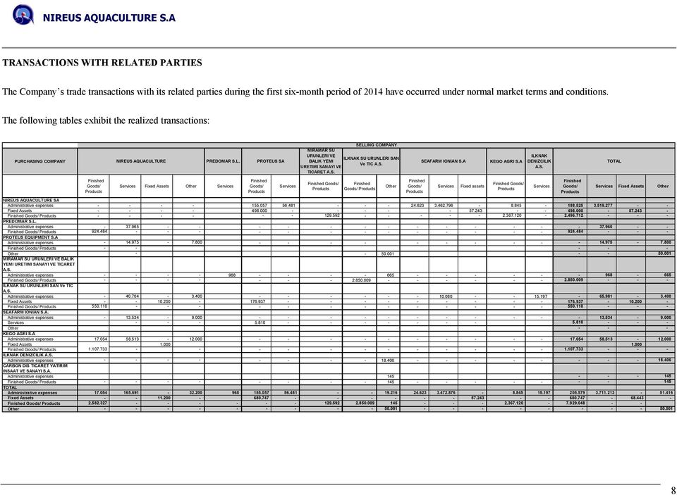 URE PREDOMAR S.L. Services Fixed Assets Other Services Finished Goods/ Products PROTEUS SA Services SELLING MIRAMAR SU URUNLERI VE ILKNAK SU URUNLERI SAN BALIK YEMI Ve TIC A.S. URETIMI SANAYI VE TICARET A.