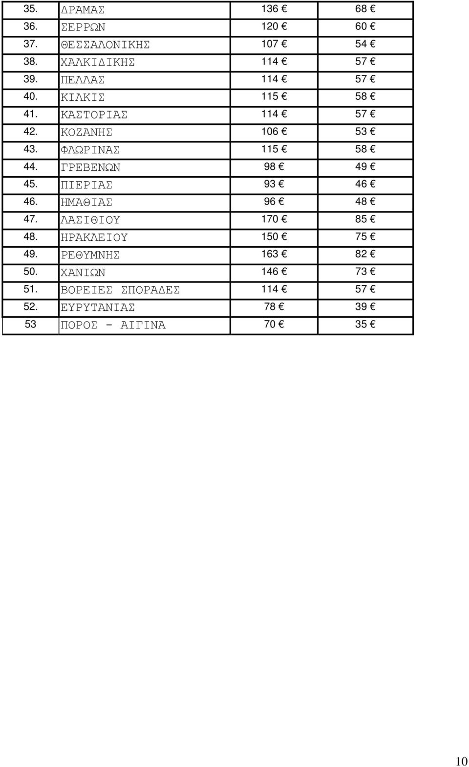 ΓΡΕΒΕΝΩΝ 98 49 45. ΠΙΕΡΙΑΣ 93 46 46. ΗΜΑΘΙΑΣ 96 48 47. ΛΑΣΙΘΙΟΥ 170 85 48. ΗΡΑΚΛΕΙΟΥ 150 75 49.
