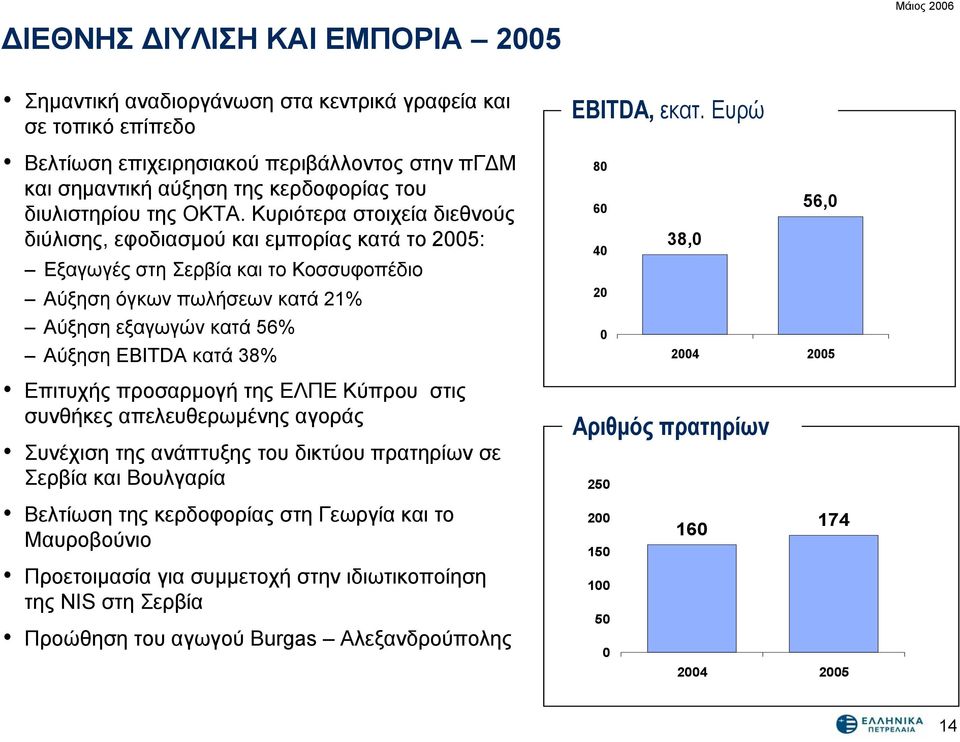 Κυριότερα στοιχεία διεθνούς διύλισης, εφοδιασμού και εμπορίας κατά το 2005: Εξαγωγές στη Σερβία και το Κοσσυφοπέδιο Αύξηση όγκων πωλήσεων κατά 21% Αύξηση εξαγωγών κατά 56% Αύξηση ΕΒΙΤDA κατά 38% 80