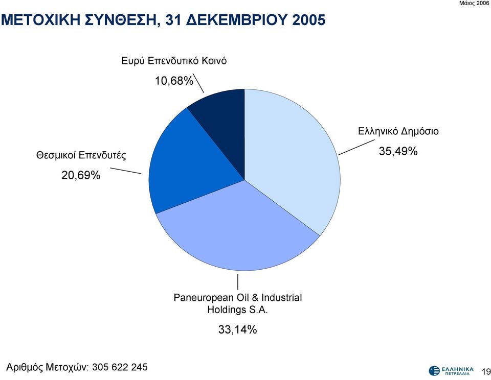 Επενδυτές 35,49% 20,69% Paneuropean Oil &