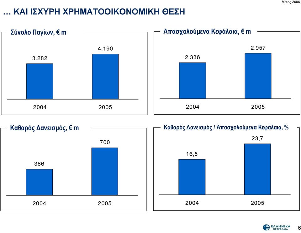 957 2004 2005 2004 2005 Καθαρός Δανεισμός, m 386 700