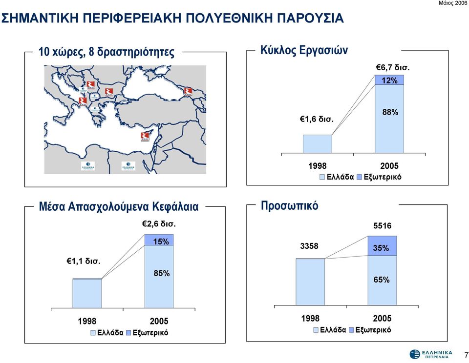 88% 1998 2005 Ελλάδα Εξωτερικό Μέσα Απασχολούμενα Κεφάλαια Προσωπικό