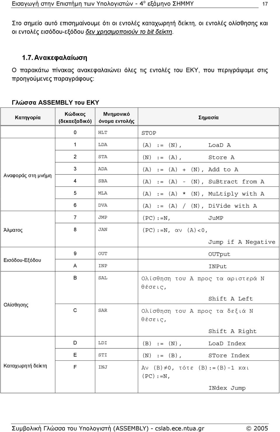 (N), LoaD A 2 (N) := (A), Store A Αναφοράς στη µνήµη 3 ADA (A) := (A) + (N), Add to A 4 SBA (A) := (A) - (N), SuBtract from A 5 MLA (A) := (A) * (N), MuLtiply with A 6 DVA (A) := (A) / (N), DiVide