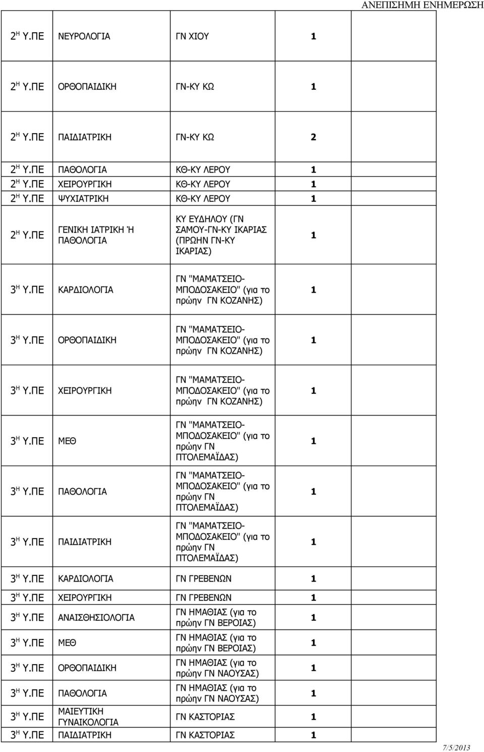 ΠΕ ΟΡΘΟΠΑΙΔΙΚΗ ΓΝ "ΜΑΜΑΤΣΕΙΟ- ΜΠΟΔΟΣΑΚΕΙΟ" (για το πρώην ΓΝ ΚΟΖΑΝΗΣ) 3 Η Υ.ΠΕ ΧΕΙΡΟΥΡΓΙΚΗ 3 Η Υ.ΠΕ ΜΕΘ 3 Η Υ.ΠΕ ΠΑΘΟΛΟΓΙΑ 3 Η Υ.