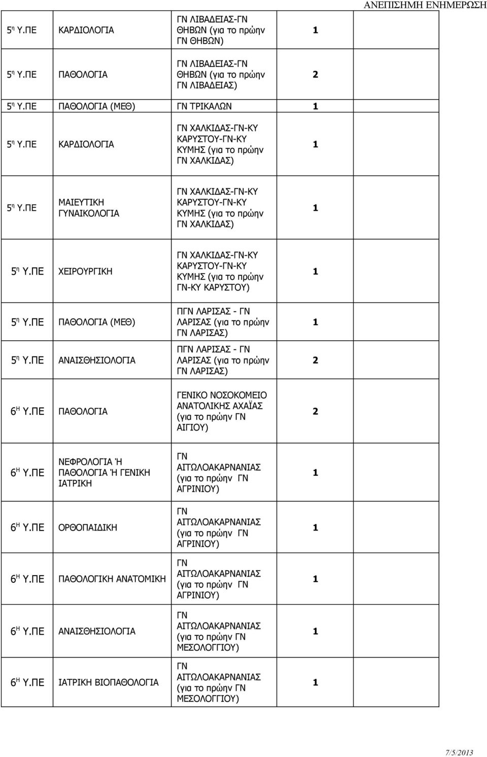 ΠΕ ΧΕΙΡΟΥΡΓΙΚΗ 5 η Υ.ΠΕ ΠΑΘΟΛΟΓΙΑ (ΜΕΘ) 5 η Υ.ΠΕ ΑΝΑΙΣΘΗΣΙΟΛΟΓΙΑ 6 Η Υ.