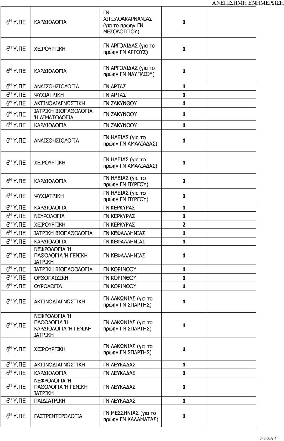 ΠΕ ΑΝΑΙΣΘΗΣΙΟΛΟΓΙΑ ΓΝ ΗΛΕΙΑΣ (για το πρώην ΓΝ ΑΜΑΛΙΑΔΑΣ) 6 Η Υ.ΠΕ ΧΕΙΡΟΥΡΓΙΚΗ ΓΝ ΗΛΕΙΑΣ (για το πρώην ΓΝ ΑΜΑΛΙΑΔΑΣ) 6 Η Υ.ΠΕ ΚΑΡΔΙΟΛΟΓΙΑ 6 Η Υ.