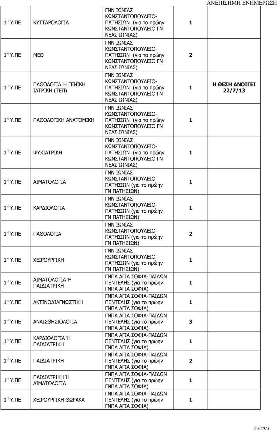 ΠΕ ΠΑΘΟΛΟΓΙΑ ΓΝ ΠΑΤΗΣΙΩΝ) Η Υ.ΠΕ ΧΕΙΡΟΥΡΓΙΚΗ ΓΝ ΠΑΤΗΣΙΩΝ) Η Υ.ΠΕ ΑΙΜΑΤΟΛΟΓΙΑ Ή ΠΑΙΔΙΑΤΡΙΚΗ ΓΝΠΑ ΑΓΙΑ ΣΟΦΙΑ) Η Υ.ΠΕ ΑΚΤΙΝΟΔΙΑΓΝΩΣΤΙΚΗ ΓΝΠΑ ΑΓΙΑ ΣΟΦΙΑ) Η Υ.