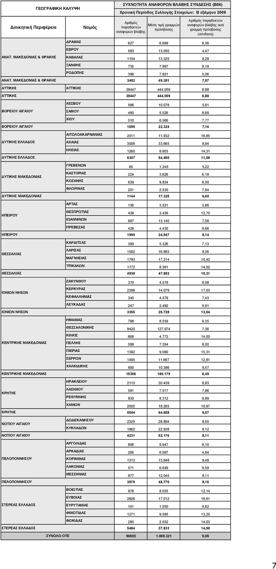 997 9,19 ΡΟ ΟΠΗΣ 396 7.821 5,06 ΑΝΑΤ. ΜΑΚΕ ΟΝΙΑΣ & ΘΡΑΚΗΣ 3492 49.381 7,07 ΑΤΤΙΚΗΣ ΑΤΤΙΚΗΣ 39447 444.059 8,88 ΑΤΤΙΚΗΣ 39447 444.059 8,88 ΛΕΣΒΟΥ 586 10.078 5,81 ΒΟΡΕΙΟΥ ΑΙΓΑΙΟΥ ΣΑΜΟΥ 480 5.