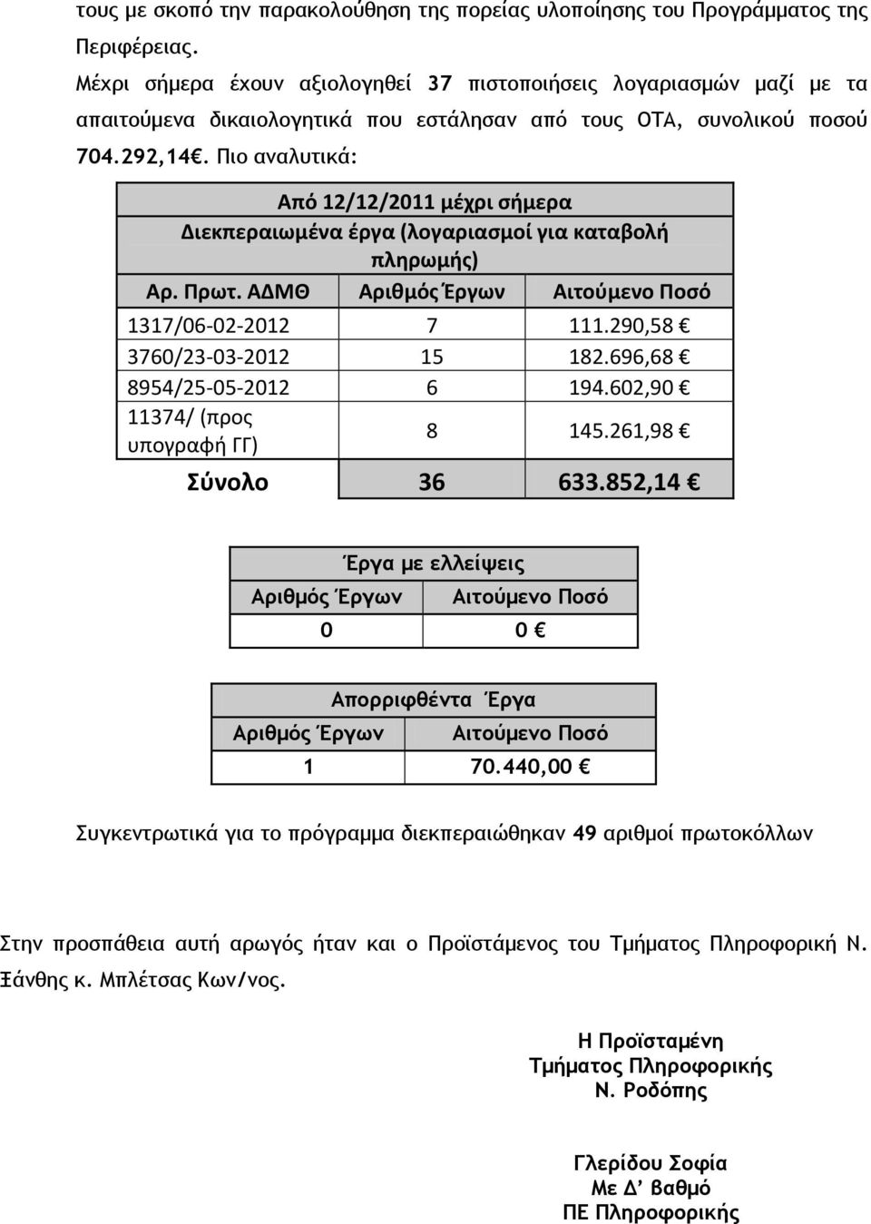 Πιξ αμαλσςικά: Από 12/12/2011 μέχρι ςήμερα Διεκπεραιωμένα έργα (λογαριαςμοί για καταβολή πληρωμήσ) Αρ. Πρωτ. ΑΔΜΘ Αριθμόσ Έργων Αιτούμενο Ποςό 1317/06-02-2012 7 111.290,58 3760/23-03-2012 15 182.