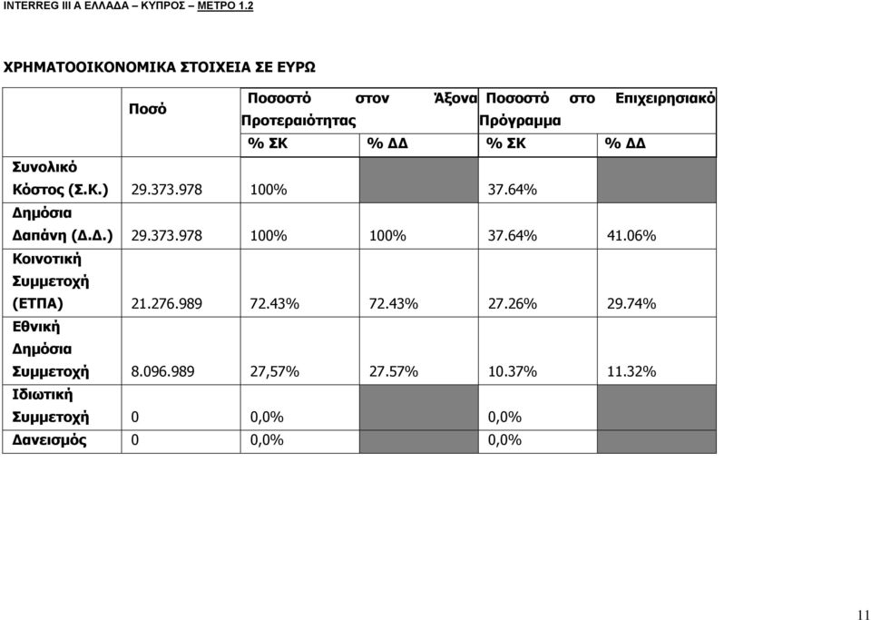 ΣΚ % ΔΔ % ΣΚ % ΔΔ Συνολικό Κόστος (Σ.Κ.) 29.373.978 100% 37.64% Δημόσια Δαπάνη (Δ.Δ.) 29.373.978 100% 100% 37.