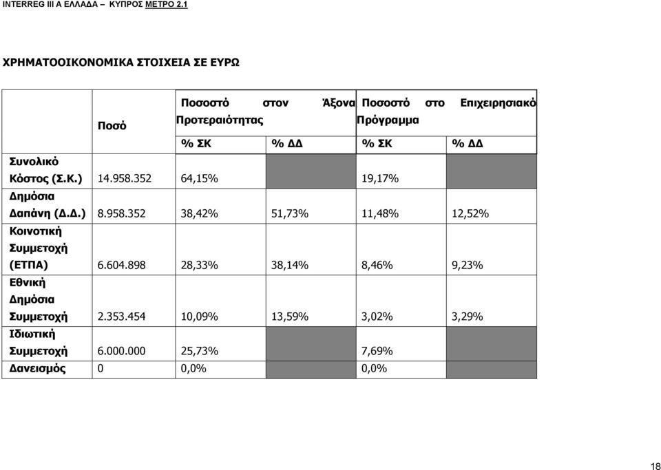 % ΔΔ % ΣΚ % ΔΔ Συνολικό Κόστος (Σ.Κ.) 14.958.352 64,15% 19,17% Δημόσια Δαπάνη (Δ.Δ.) 8.958.352 38,42% 51,73% 11,48% 12,52% Κοινοτική Συμμετοχή (ΕΤΠΑ) 6.
