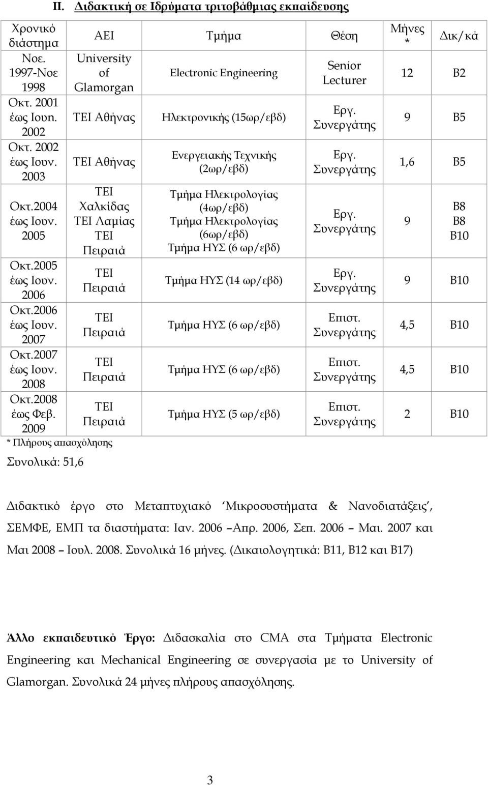 2009 ΑΕΙ Τµήµα Θέση University of Glamorgan TEI Αθήνας TEI Αθήνας ΤΕΙ Χαλκίδας ΤΕΙ Λαµίας ΤΕΙ Πειραιά ΤΕΙ Πειραιά ΤΕΙ Πειραιά ΤΕΙ Πειραιά ΤΕΙ Πειραιά * Πλήρους απασχόλησης Συνολικά: 51,6 Electronic