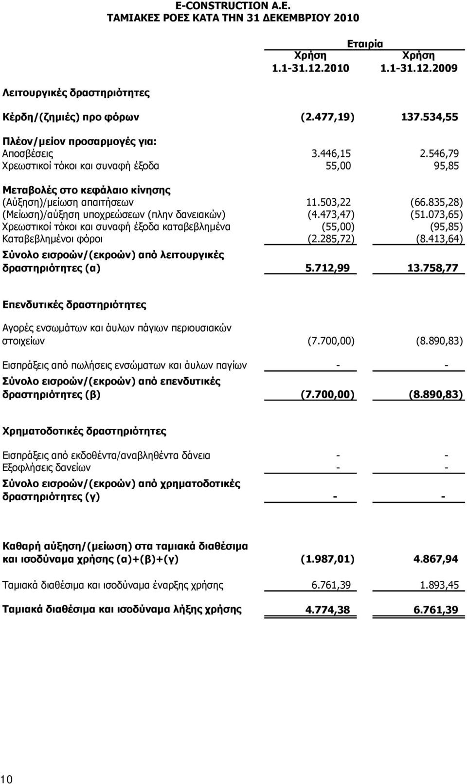 835,28) (Μείωση)/αύξηση υποχρεώσεων (πλην δανειακών) (4.473,47) (51.073,65) Χρεωστικοί τόκοι και συναφή έξοδα καταβεβλημένα (55,00) (95,85) Καταβεβλημένοι φόροι (2.285,72) (8.