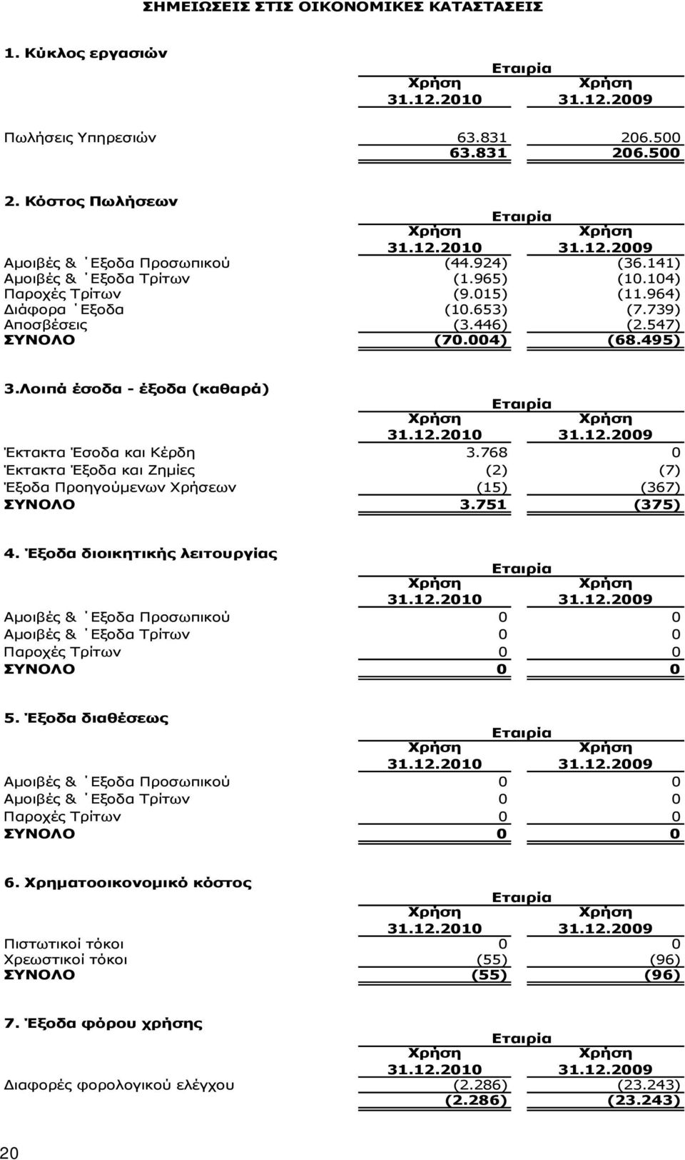 Λοιπά έσοδα - έξοδα (καθαρά) Εταιρία 31.12.2010 31.12.2009 Έκτακτα Έσοδα και Κέρδη 3.768 0 Έκτακτα Έξοδα και Ζημίες (2) (7) Έξοδα Προηγούμενων Χρήσεων (15) (367) ΣΥΝΟΛΟ 3.751 (375) 4.