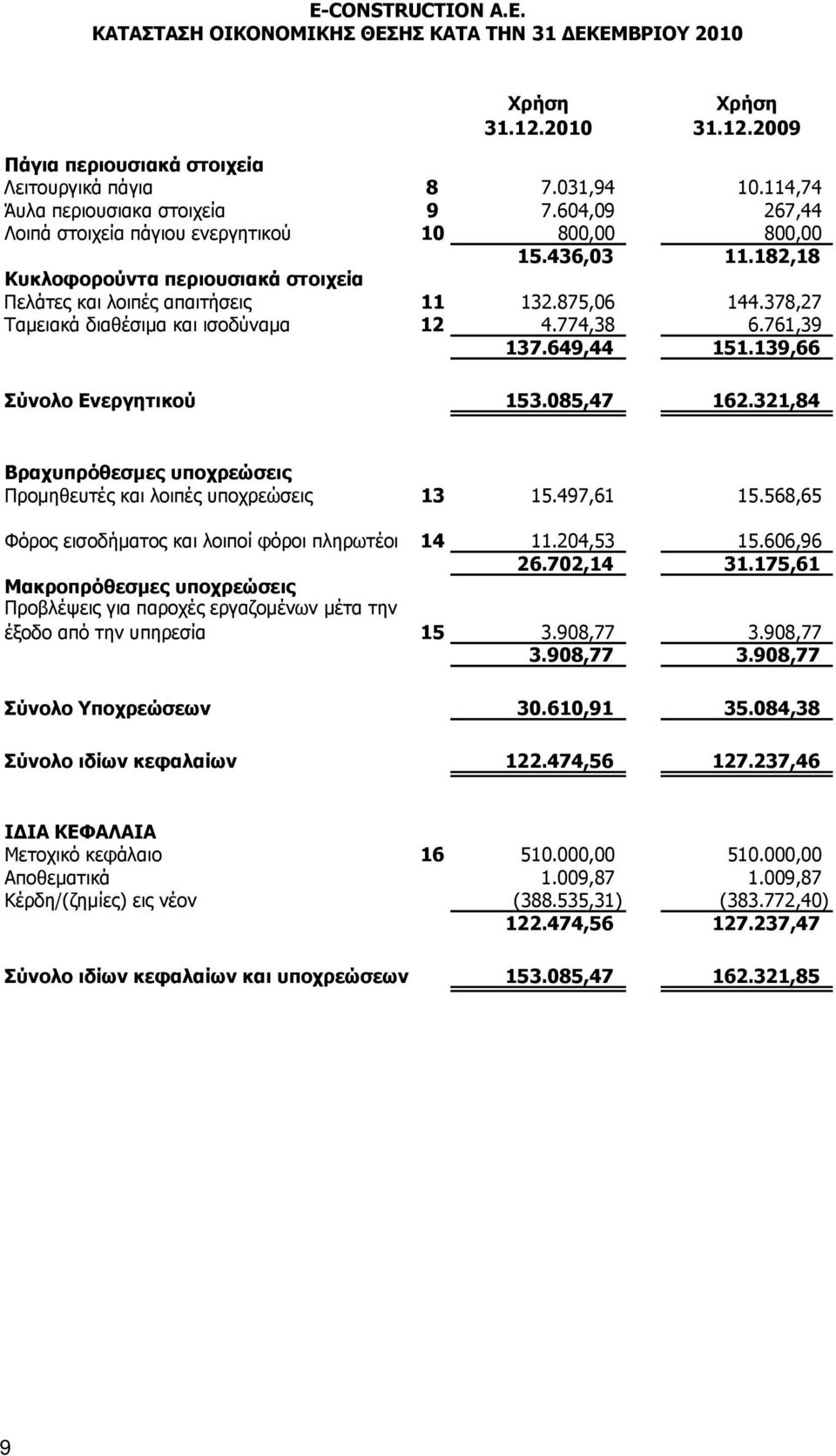 378,27 Ταμειακά διαθέσιμα και ισοδύναμα 12 4.774,38 6.761,39 137.649,44 151.139,66 Σύνολο Ενεργητικού 153.085,47 162.321,84 Βραχυπρόθεσμες υποχρεώσεις Προμηθευτές και λοιπές υποχρεώσεις 13 15.