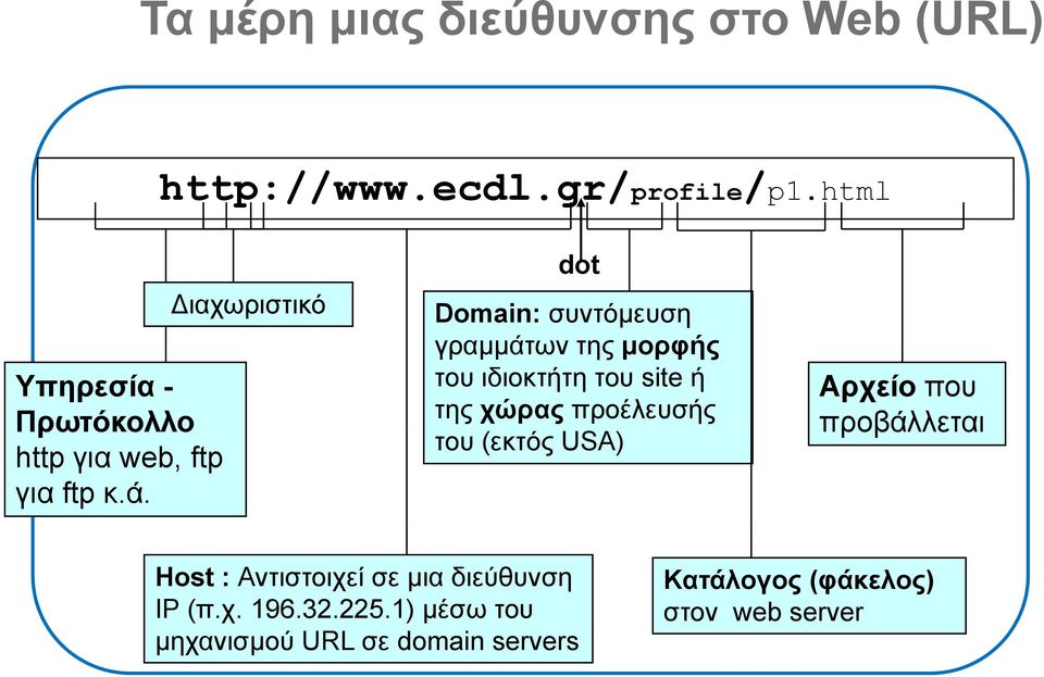 ιαχωριστικό dot Domain: συντόμευση γραμμάτων της μορφής του ιδιοκτήτη του site ή της χώρας