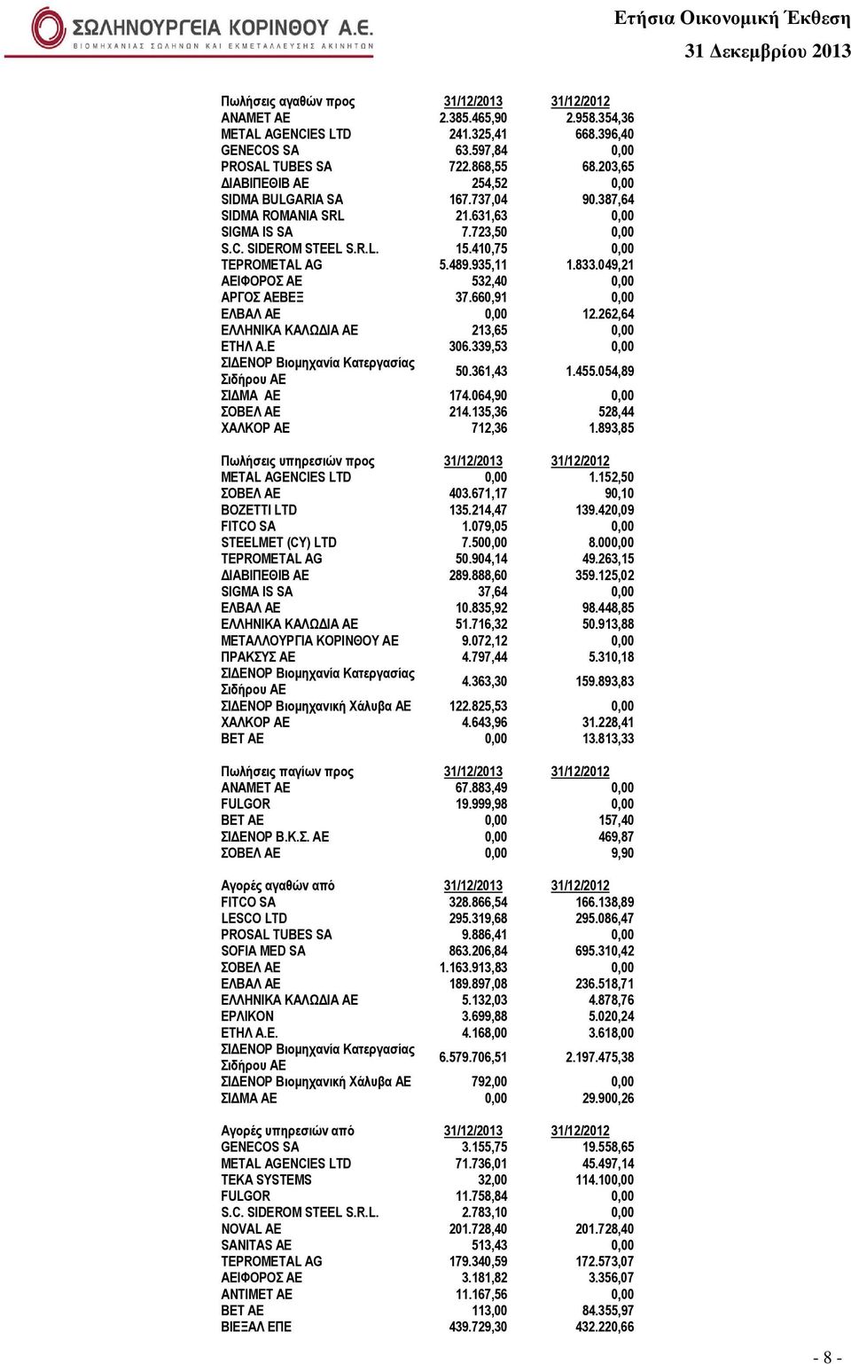 833.049,21 ΑΕΙΦΟΡΟΣ ΑΕ 532,40 0,00 ΑΡΓΟΣ ΑΕΒΕΞ 37.660,91 0,00 ΕΛΒΑΛ ΑΕ 0,00 12.262,64 ΕΛΛΗΝΙΚΑ ΚΑΛΩ ΙΑ ΑΕ 213,65 0,00 ΕΤΗΛ Α.Ε 306.339,53 0,00 ΣΙ ΕΝΟΡ Βιοµηχανία Κατεργασίας Σιδήρου ΑΕ 50.361,43 1.
