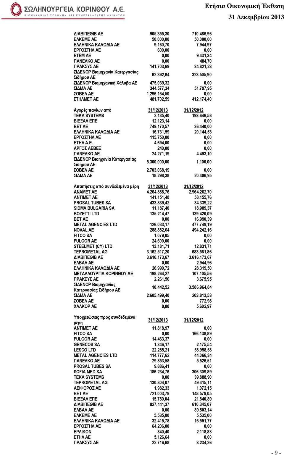 174,40 Αγορές παγίων από 31/12/2013 31/12/2012 TEKA SYSTEMS 2.135,40 193.646,58 ΒΙΕΞΑΛ ΕΠΕ 12.123,14 0,00 BET ΑΕ 749.170,57 36.440,00 ΕΛΛΗΝΙΚΑ ΚΑΛΩ ΙΑ ΑΕ 16.731,59 20.144,53 ΕΡΓΟΣΤΗΛ ΑΕ 115.