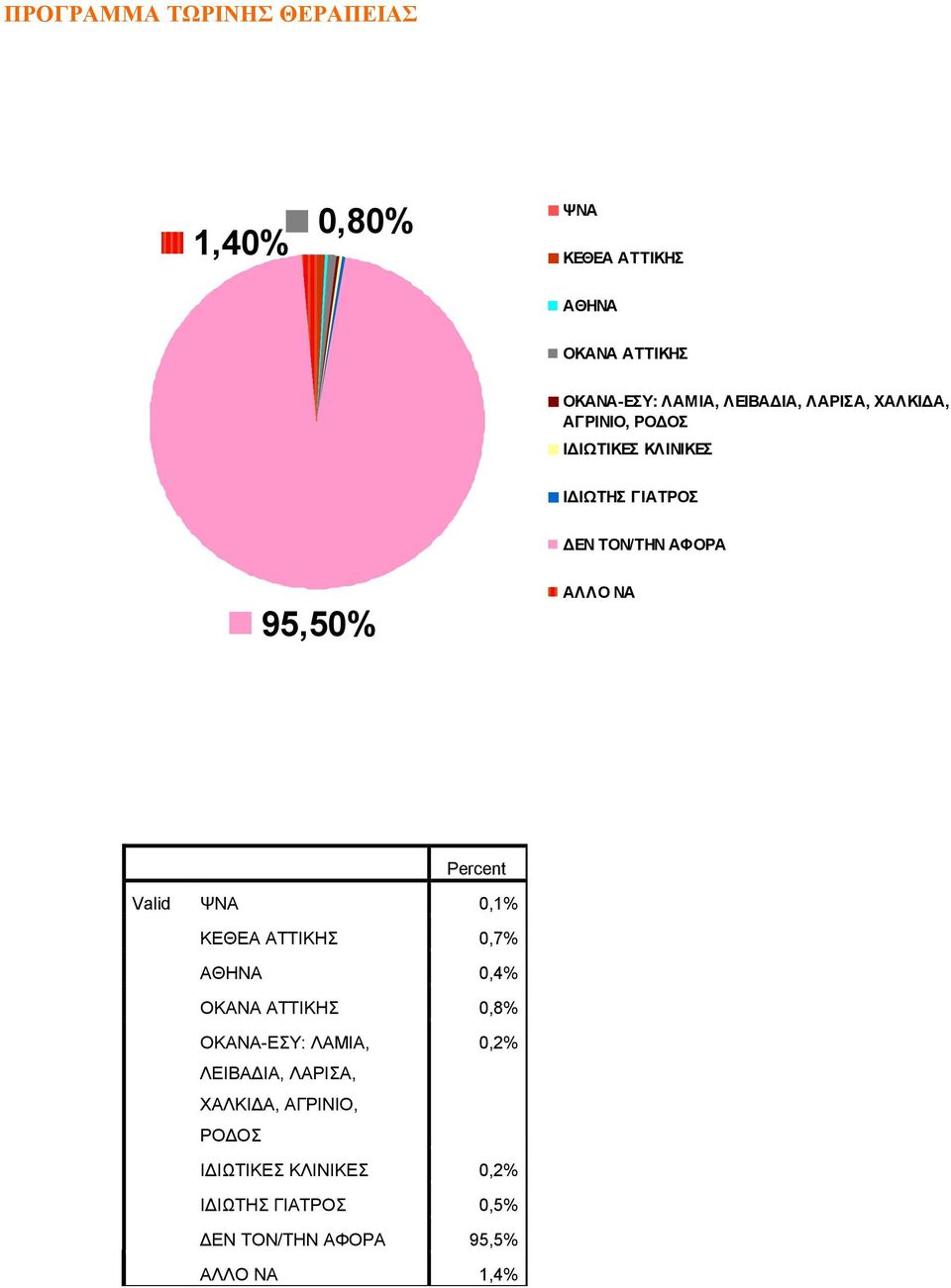 Percent Valid ΨΝΑ 0,1% ΚΕΘΕΑ ΑΤΤΙΚΗΣ 0,7% ΑΘΗΝΑ 0,4% ΟΚΑΝΑ ΑΤΤΙΚΗΣ 0,8% ΟΚΑΝΑ-ΕΣΥ: ΛΑΜΙΑ, ΛΕΙΒΑΔΙΑ,