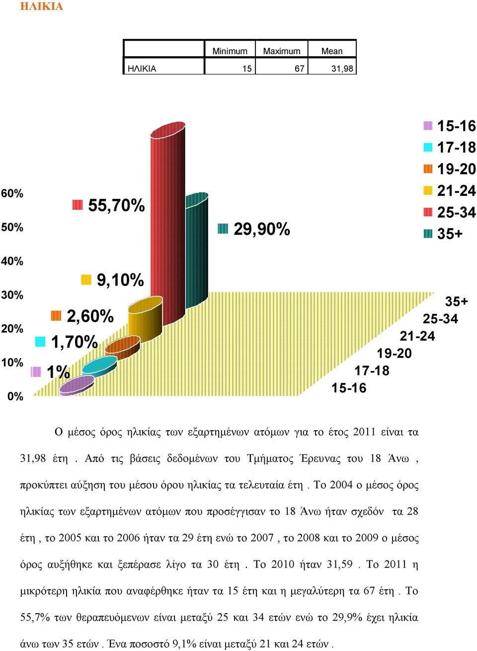 Το 2004 ο μέσος όρος ηλικίας των εξαρτημένων ατόμων που προσέγγισαν το 18 Άνω ήταν σχεδόν τα 28 έτη, το 2005 και το 2006 ήταν τα 29 έτη ενώ το 2007, το 2008 και το 2009 ο μέσος όρος αυξήθηκε και