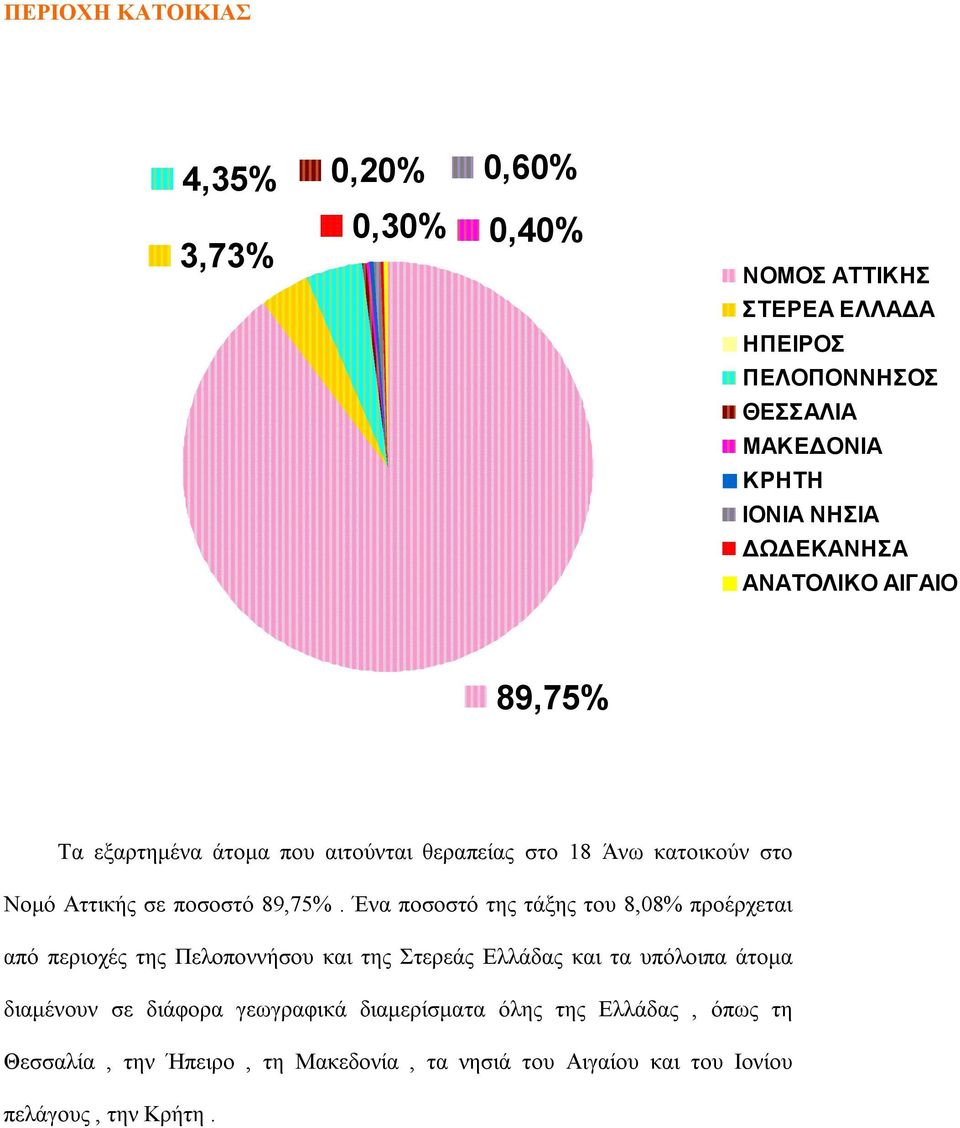 Ένα ποσοστό της τάξης του 8,08% προέρχεται από περιοχές της Πελοποννήσου και της Στερεάς Ελλάδας και τα υπόλοιπα άτομα διαμένουν σε διάφορα