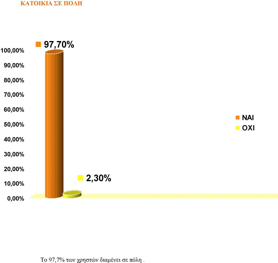 ΟΧΙ 30,00% 20,00% 10,00% 2,30% 0,00%