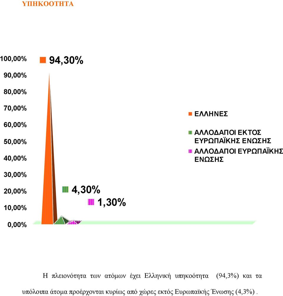 10,00% 4,30% 1,30% 0,00% Η πλειονότητα των ατόμων έχει Ελληνική υπηκοότητα