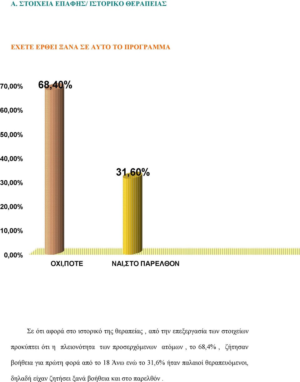 επεξεργασία των στοιχείων προκύπτει ότι η πλειονότητα των προσερχόμενων ατόμων, το 68,4%, ζήτησαν βοήθεια για