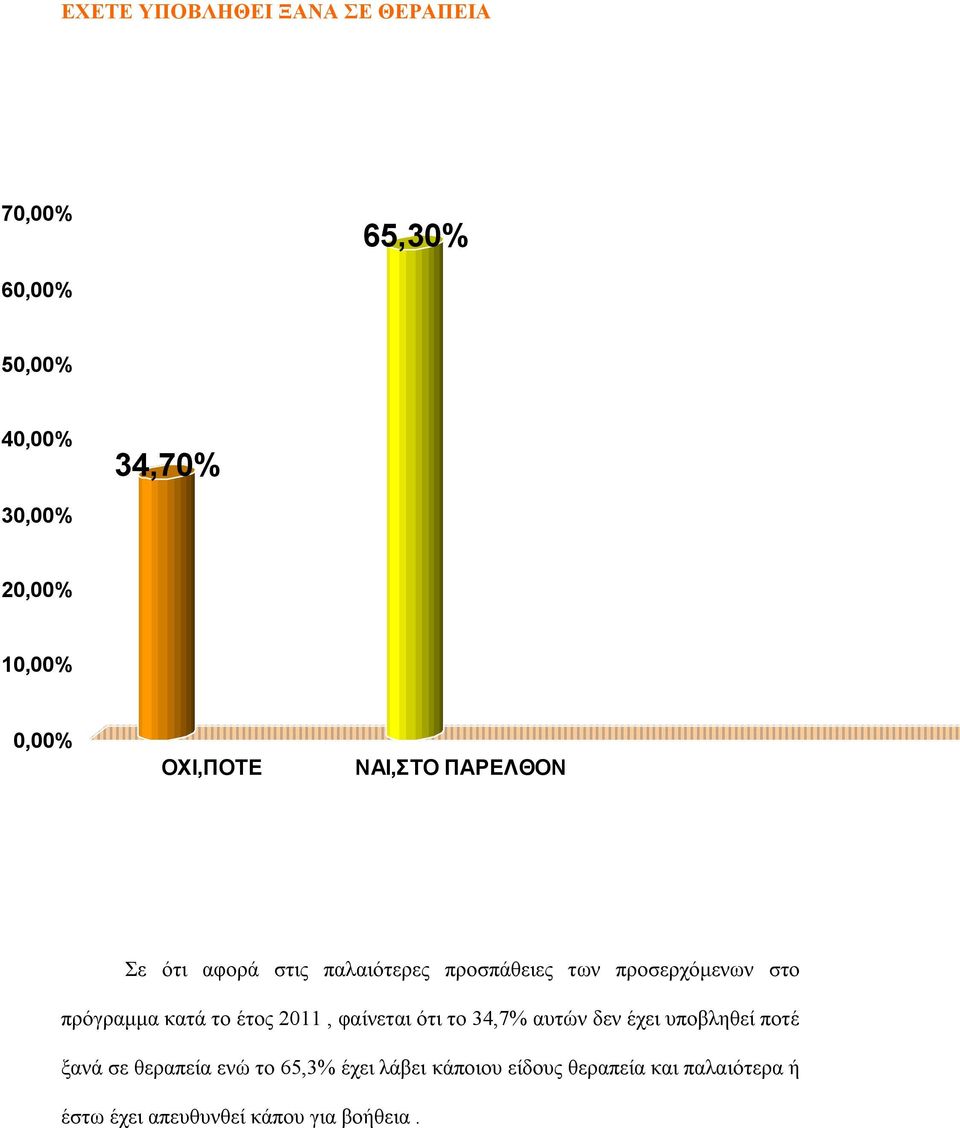 πρόγραμμα κατά το έτος 2011, φαίνεται ότι το 34,7% αυτών δεν έχει υποβληθεί ποτέ ξανά σε θεραπεία