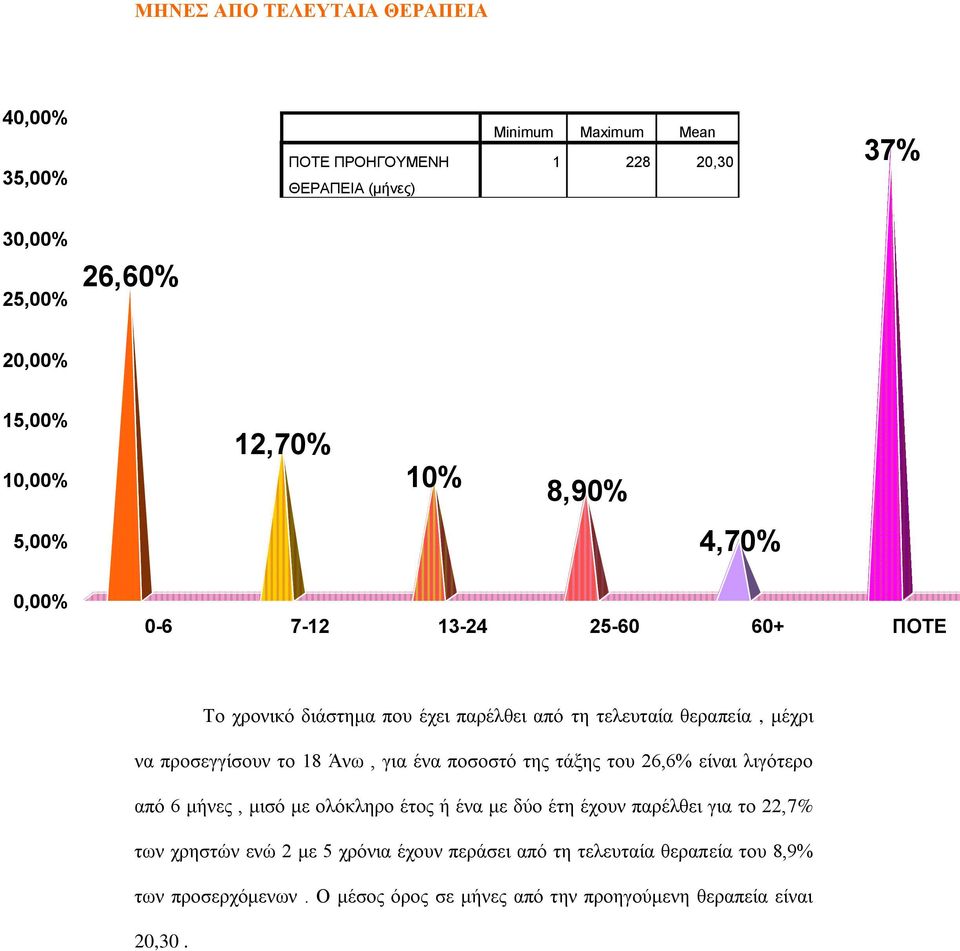 προσεγγίσουν το 18 Άνω, για ένα ποσοστό της τάξης του 26,6% είναι λιγότερο από 6 μήνες, μισό με ολόκληρο έτος ή ένα με δύο έτη έχουν παρέλθει για το