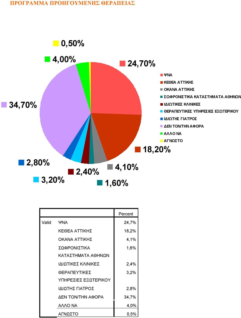 ΑΦΟΡΑ ΑΛΛΟ ΝΑ ΑΓΝΩΣΤΟ Percent Valid ΨΝΑ 24,7% ΚΕΘΕΑ ΑΤΤΙΚΗΣ 18,2% ΟΚΑΝΑ ΑΤΤΙΚΗΣ 4,1% ΣΩΦΡΟΝΙΣΤΙΚΑ ΚΑΤΑΣΤΗΜΑΤΑ ΑΘΗΝΩΝ 1,6%