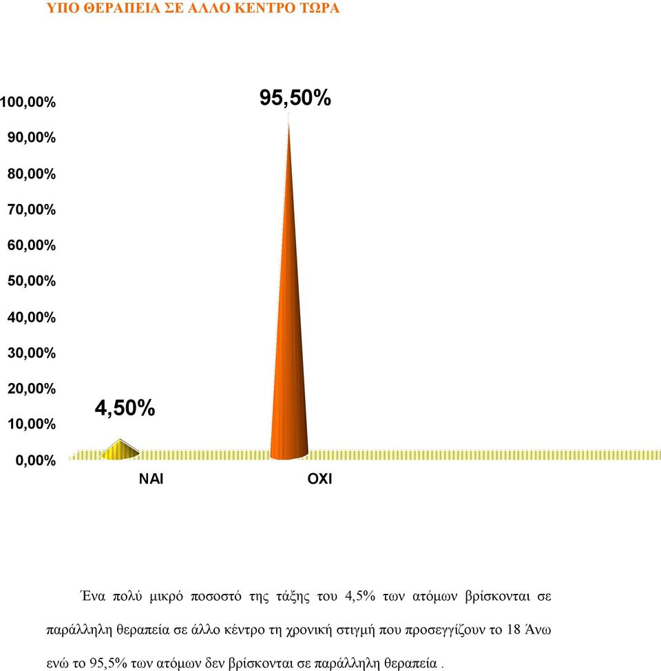 4,5% των ατόμων βρίσκονται σε παράλληλη θεραπεία σε άλλο κέντρο τη χρονική στιγμή