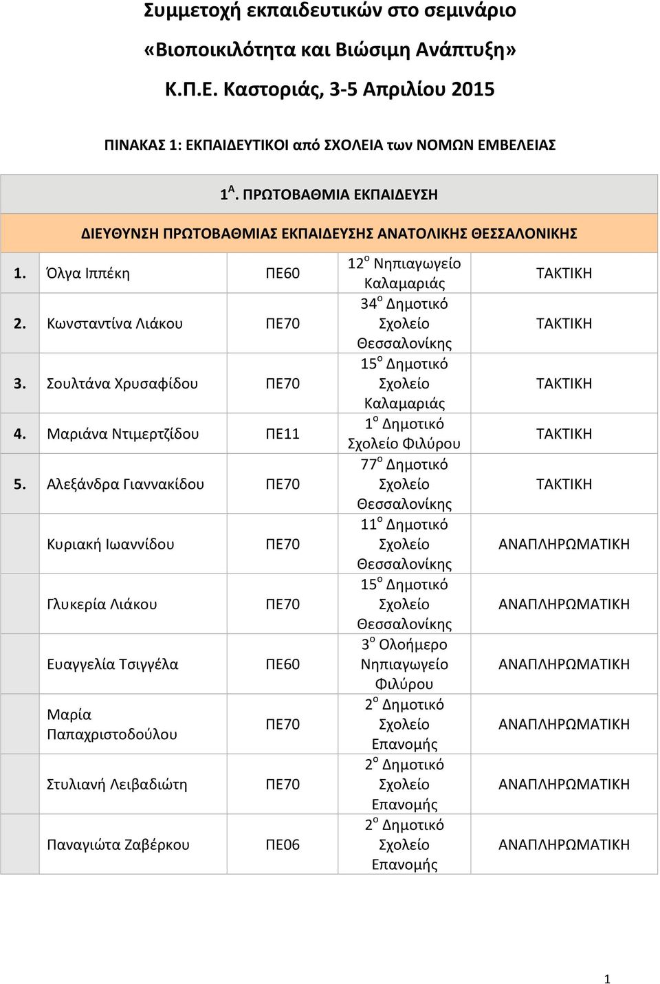 ΠΡΩΤΟΒΑΘΜΙΑ ΕΚΠΑΙΔΕΥΣΗ ΔΙΕΥΘΥΝΣΗ ΠΡΩΤΟΒΑΘΜΙΑΣ ΕΚΠΑΙΔΕΥΣΗΣ ΑΝΑΤΟΛΙΚΗΣ ΘΕΣΣΑΛΟΝΙΚΗΣ 1. Όλγα Ιππέκη 2. Κωνσταντίνα Λιάκου 3. Σουλτάνα Χρυσαφίδου 4.