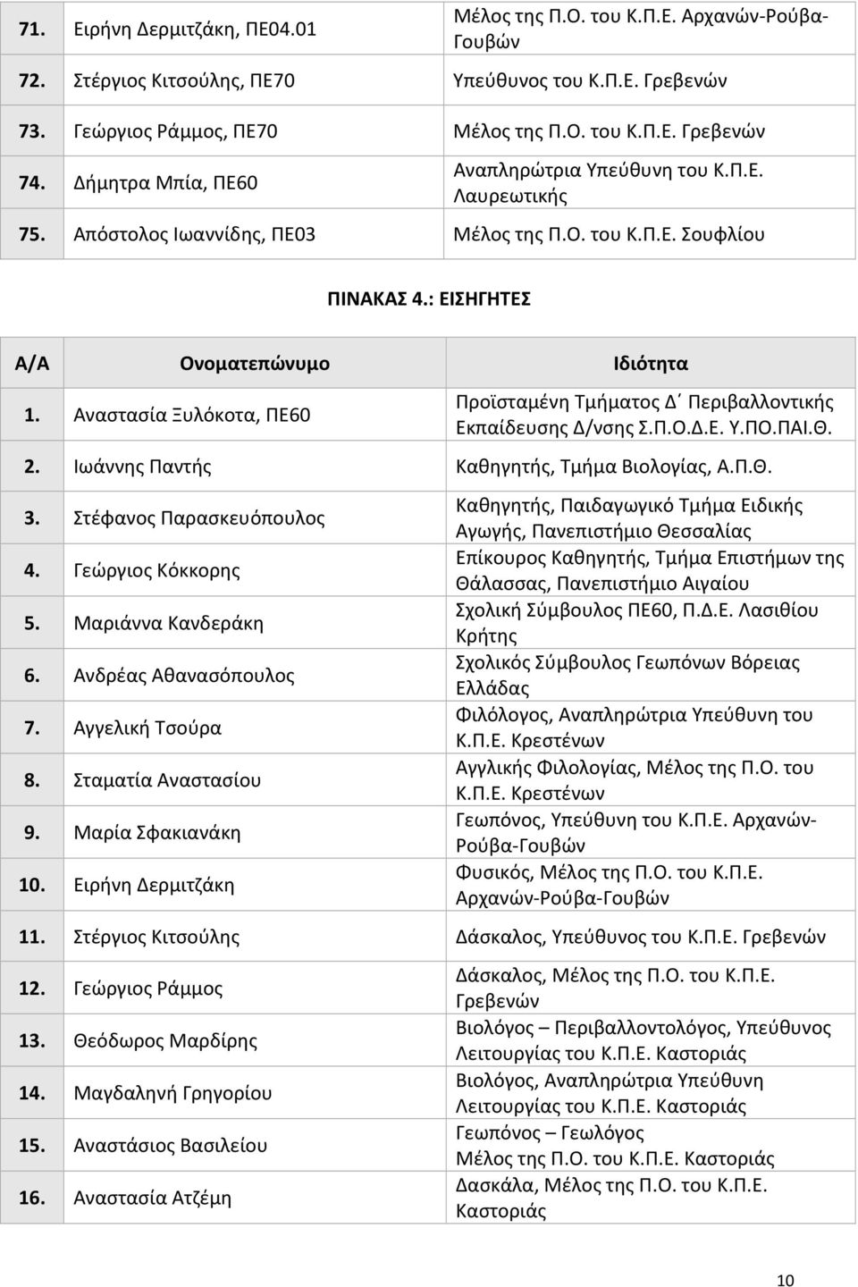 Αναστασία Ξυλόκοτα, Προϊσταμένη Τμήματος Δ Περιβαλλοντικής Εκπαίδευσης Δ/νσης Σ.Π.Ο.Δ.Ε. Υ.ΠΟ.ΠΑΙ.Θ. 2. Ιωάννης Παντής Καθηγητής, Τμήμα Βιολογίας, Α.Π.Θ. 3. Στέφανος Παρασκευόπουλος 4.