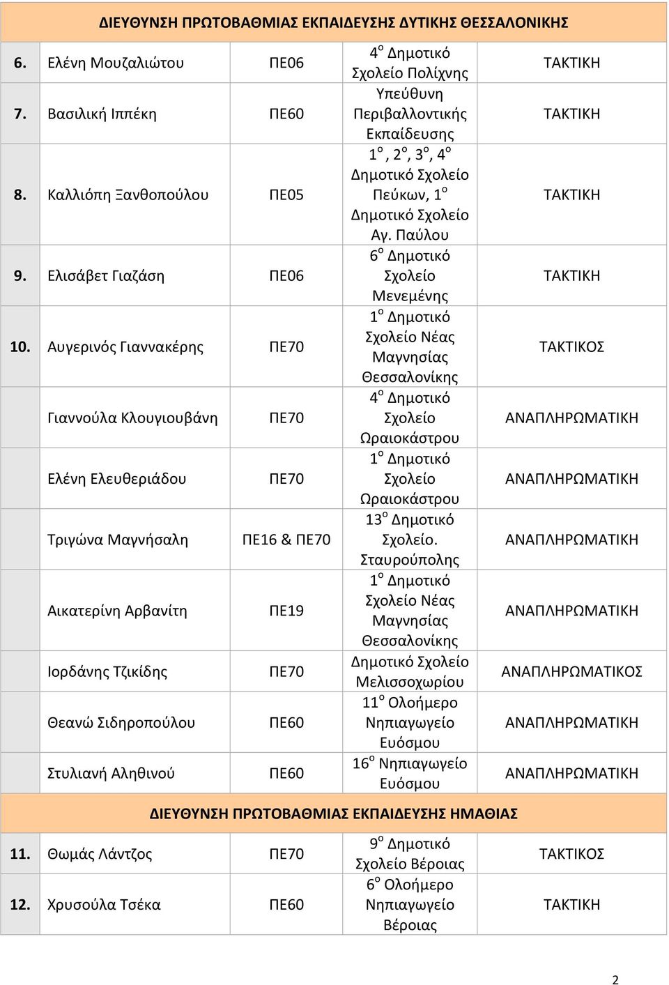 Πολίχνης Υπεύθυνη Περιβαλλοντικής Εκπαίδευσης 1 ο, 2 ο, 3 ο, 4 ο Δημοτικό Πεύκων, 1 ο Δημοτικό Αγ.