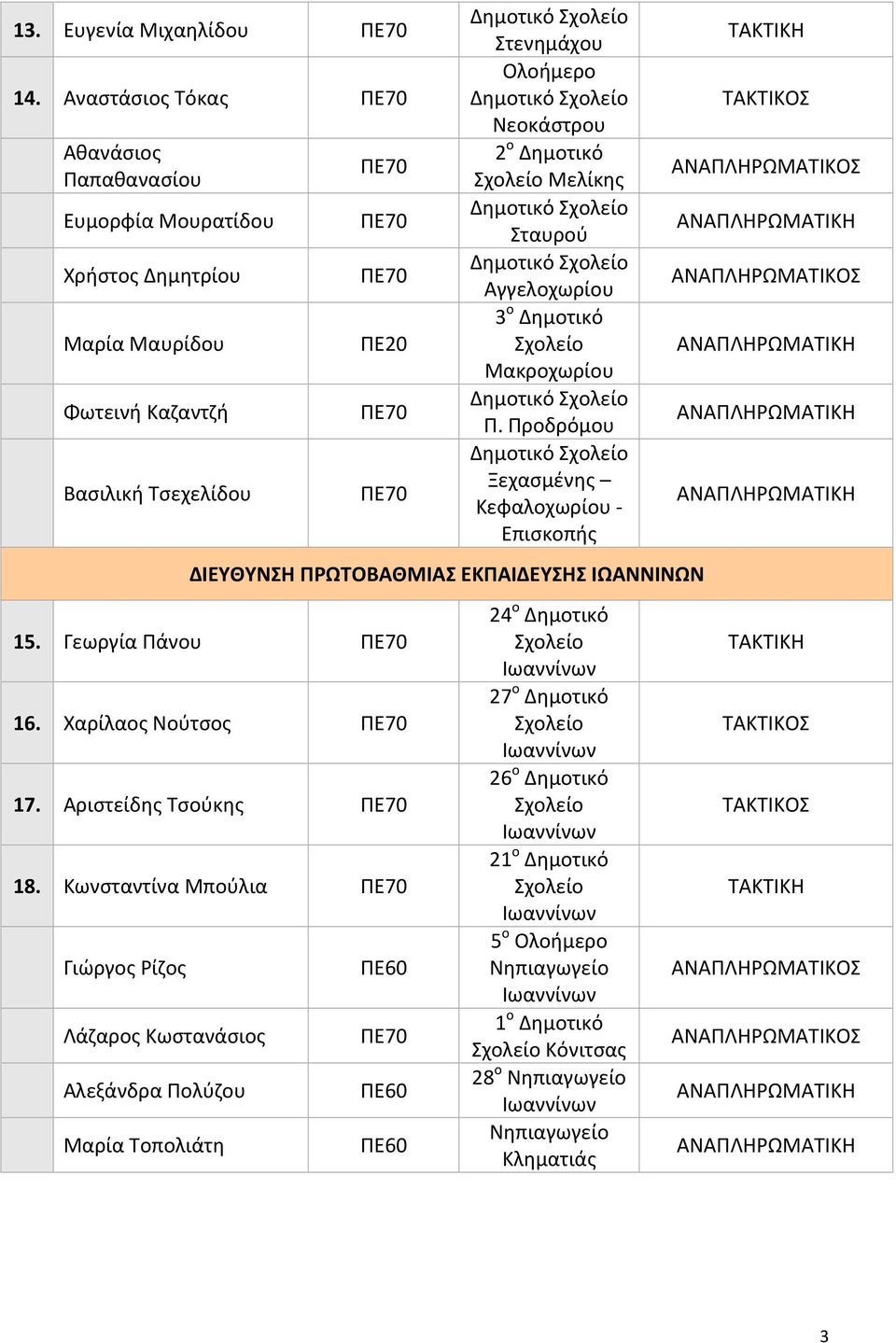 Ολοήμερο Δημοτικό Νεοκάστρου Μελίκης Δημοτικό Σταυρού Δημοτικό Αγγελοχωρίου 3 ο Δημοτικό Μακροχωρίου Δημοτικό Π.
