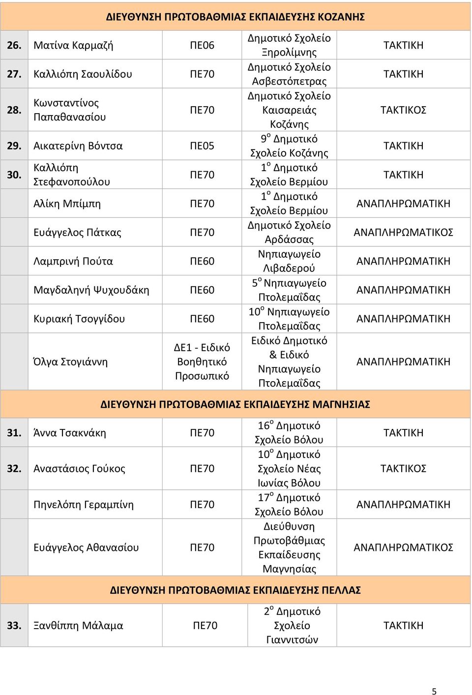 Δημοτικό Καισαρειάς Κοζάνης 9 ο Δημοτικό Κοζάνης Βερμίου Βερμίου Δημοτικό Αρδάσσας Λιβαδερού 5 ο Πτολεμαΐδας 10 ο Πτολεμαΐδας Ειδικό Δημοτικό & Ειδικό Πτολεμαΐδας ΔΙΕΥΘΥΝΣΗ ΠΡΩΤΟΒΑΘΜΙΑΣ ΕΚΠΑΙΔΕΥΣΗΣ