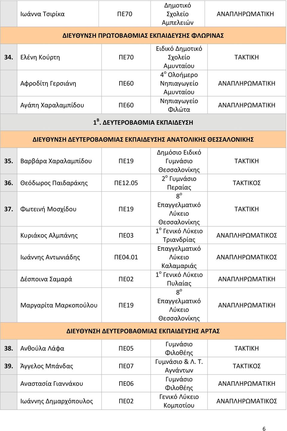 Φωτεινή Μοσχίδου ΠΕ19 Κυριάκος Αλμπάνης Ιωάννης Αντωνιάδης Δέσποινα Σαμαρά Μαργαρίτα Μαρκοπούλου ΠΕ03 ΠΕ04.
