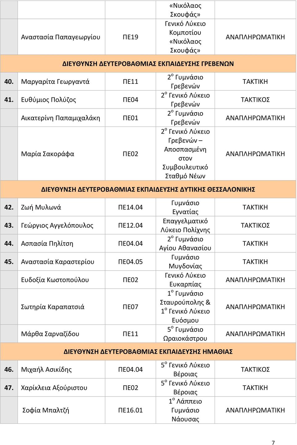 ΔΥΤΙΚΗΣ ΘΕΣΣΑΛΟΝΙΚΗΣ 42. Ζωή Μυλωνά ΠΕ14.04 43. Γεώργιος Αγγελόπουλος ΠΕ12.04 44. Ασπασία Πηλίτση ΠΕ04.04 45. Αναστασία Καραστερίου ΠΕ04.