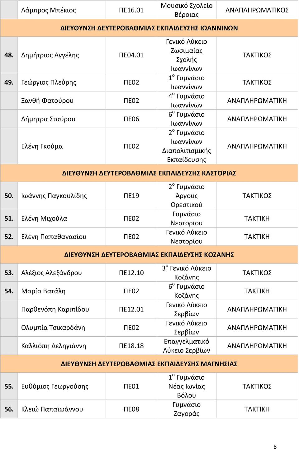 Ιωάννης Παγκουλίδης ΠΕ19 51. Ελένη Μιχούλα 52. Ελένη Παπαθανασίου 2 ο Άργους Ορεστικού Νεστορίου Νεστορίου ΔΙΕΥΘΥΝΣΗ ΔΕΥΤΕΡΟΒΑΘΜΙΑΣ ΕΚΠΑΙΔΕΥΣΗΣ ΚΟΖΑΝΗΣ 53. Αλέξιος Αλεξάνδρου ΠΕ12.10 54.