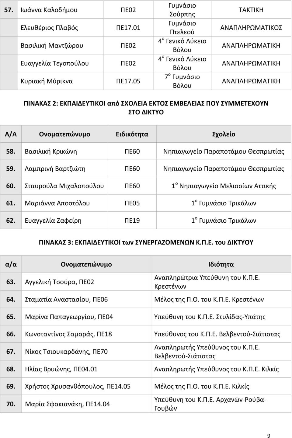 Βασιλική Κρικώνη Παραποτάμου Θεσπρωτίας 59. Λαμπρινή Βαρτζιώτη Παραποτάμου Θεσπρωτίας 60. Σταυρούλα Μιχαλοπούλου 1 ο Μελισσίων Αττικής 61. Μαριάννα Αποστόλου ΠΕ05 1 ο Τρικάλων 62.