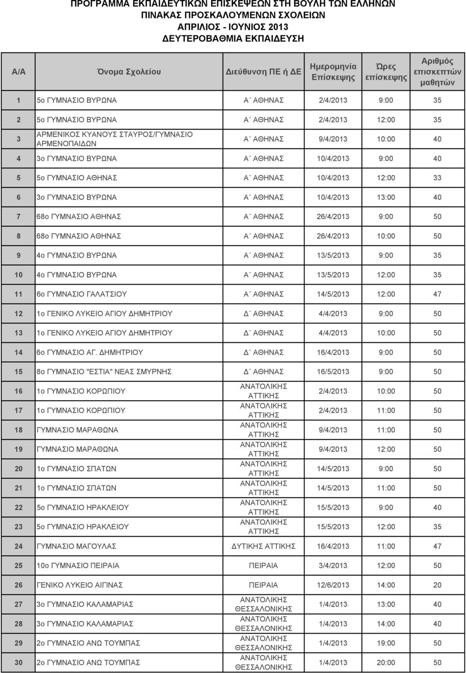 ΑΘΗΝΑΣ 26/4/2013 10:00 50 9 4ο ΓΥΜΝΑΣΙΟ ΒΥΡΩΝΑ Α ΑΘΗΝΑΣ 13/5/2013 9:00 35 10 4ο ΓΥΜΝΑΣΙΟ ΒΥΡΩΝΑ Α ΑΘΗΝΑΣ 13/5/2013 12:00 35 11 6ο ΓΥΜΝΑΣΙΟ ΓΑΛΑΤΣΙΟΥ Α ΑΘΗΝΑΣ 14/5/2013 12:00 47 12 1ο ΓΕΝΙΚΟ ΛΥΚΕΙΟ