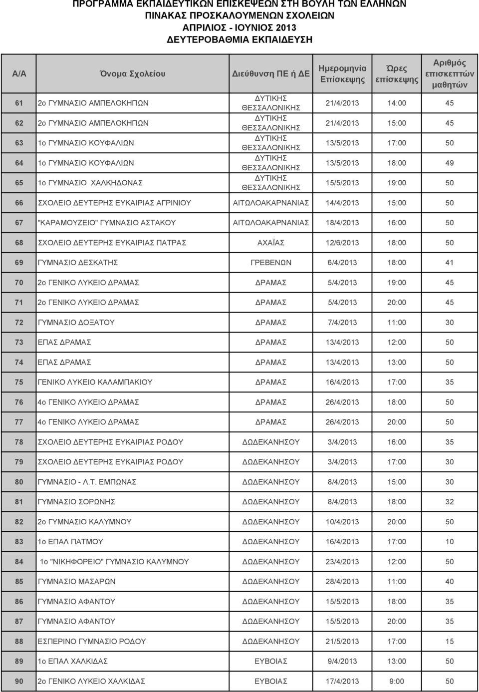 ΕΥΚΑΙΡΙΑΣ ΠΑΤΡΑΣ ΑΧΑΪΑΣ 12/6/2013 18:00 50 69 ΓΥΜΝΑΣΙΟ ΔΕΣΚΑΤΗΣ ΓΡΕΒΕΝΩΝ 6/4/2013 18:00 41 70 2ο ΓΕΝΙΚΟ ΛΥΚΕΙΟ ΔΡΑΜΑΣ ΔΡΑΜΑΣ 5/4/2013 19:00 45 71 2ο ΓΕΝΙΚΟ ΛΥΚΕΙΟ ΔΡΑΜΑΣ ΔΡΑΜΑΣ 5/4/2013 20:00 45 72