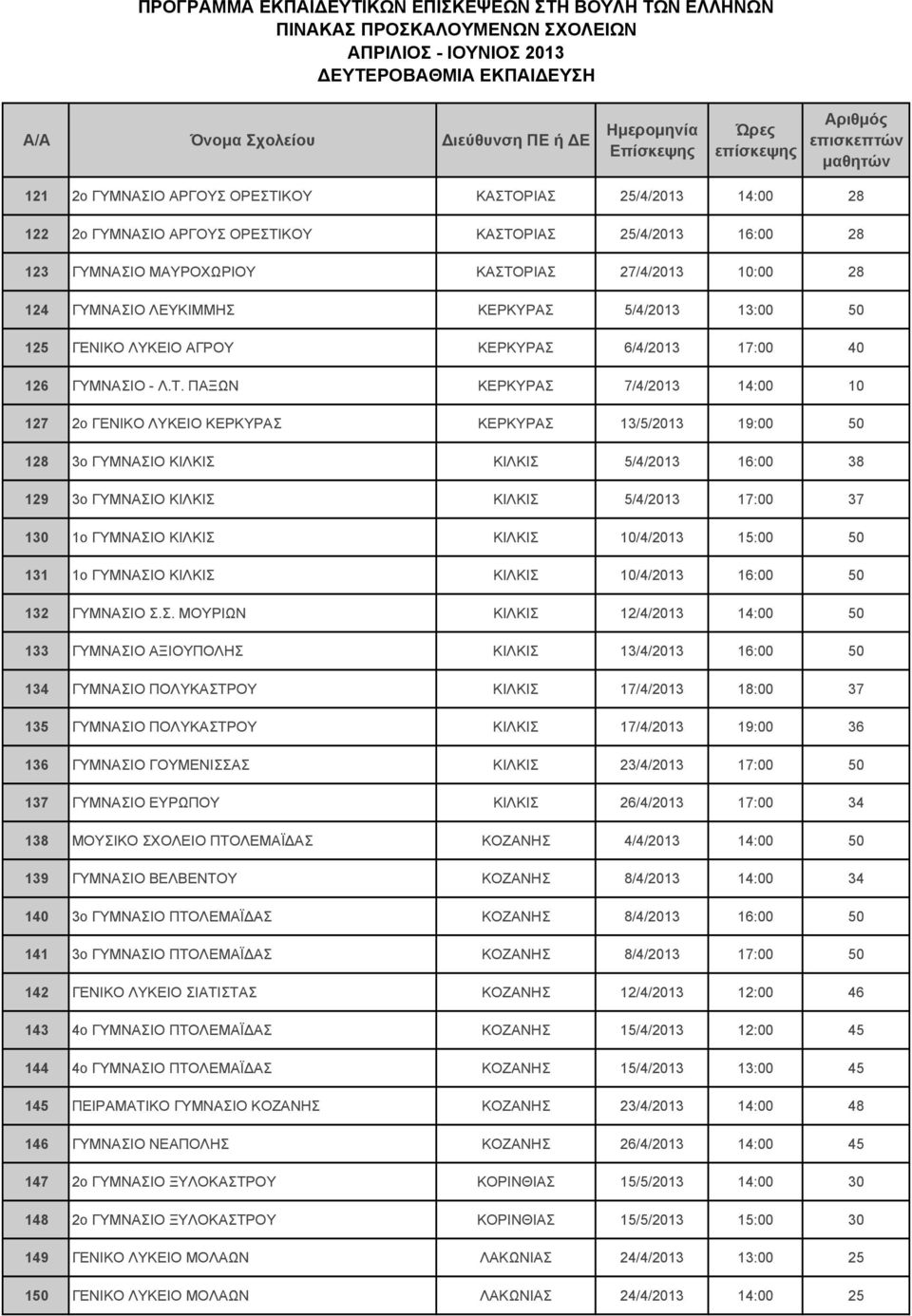 ΠΑΞΩΝ ΚΕΡΚΥΡΑΣ 7/4/2013 14:00 10 127 2ο ΓΕΝΙΚΟ ΛΥΚΕΙΟ ΚΕΡΚΥΡΑΣ ΚΕΡΚΥΡΑΣ 13/5/2013 19:00 50 128 3ο ΓΥΜΝΑΣΙΟ ΚΙΛΚΙΣ ΚΙΛΚΙΣ 5/4/2013 16:00 38 129 3ο ΓΥΜΝΑΣΙΟ ΚΙΛΚΙΣ ΚΙΛΚΙΣ 5/4/2013 17:00 37 130 1ο