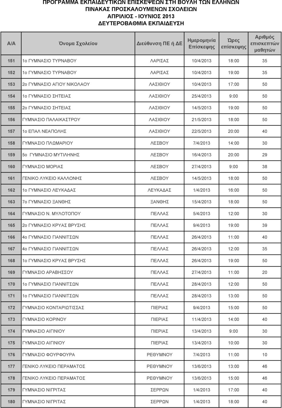 ΛΕΣΒΟΥ 7/4/2013 14:00 30 159 5ο ΓΥΜΝΑΣΙΟ ΜΥΤΙΛΗΝΗΣ ΛΕΣΒΟΥ 16/4/2013 20:00 29 160 ΓΥΜΝΑΣΙΟ ΜΟΡΙΑΣ ΛΕΣΒΟΥ 27/4/2013 9:00 38 161 ΓΕΝΙΚΟ ΛΥΚΕΙΟ ΚΑΛΛΟΝΗΣ ΛΕΣΒΟΥ 14/5/2013 18:00 50 162 1ο ΓΥΜΝΑΣΙΟ ΛΕΥΚΑΔΑΣ